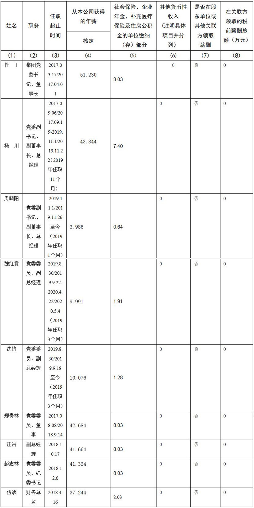 四川省尊龙凯时集团有限责任公司 公司董事、监事、高级管理人员2019年度薪酬情况